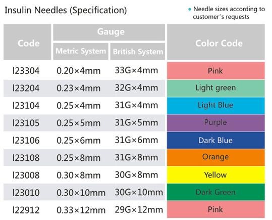 31gx5mm smart insulin pen needles for lantus solostar thin wall needle gauge chart